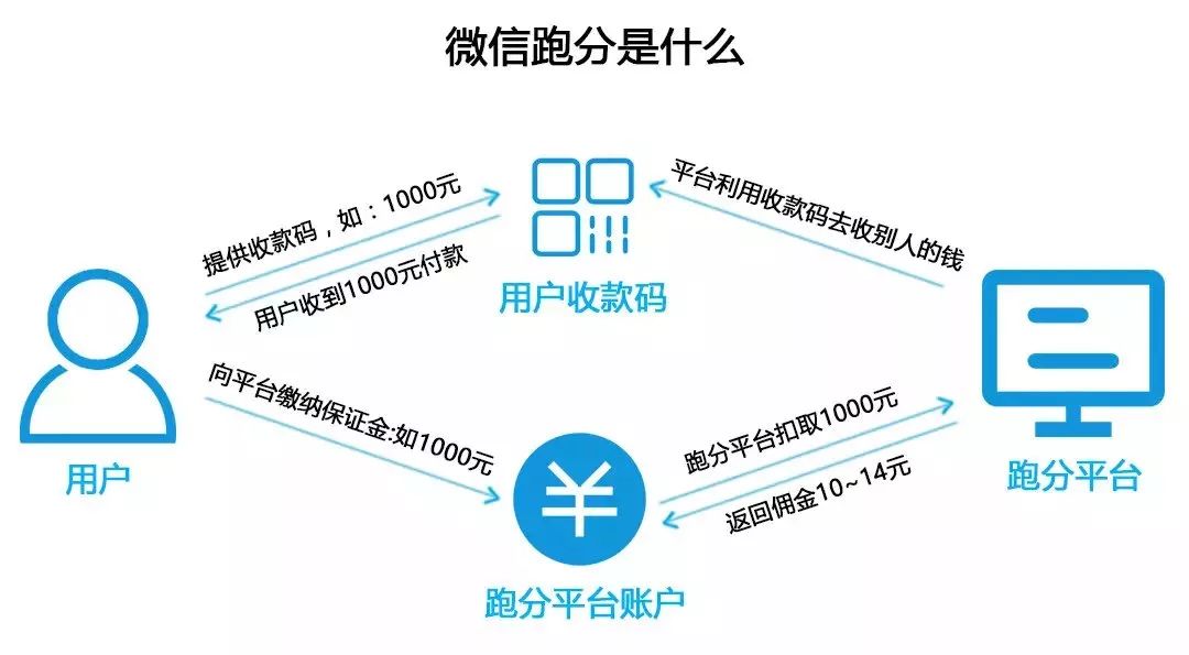 微信“跑分”赚钱？不，你很可能已成为洗钱犯罪帮凶