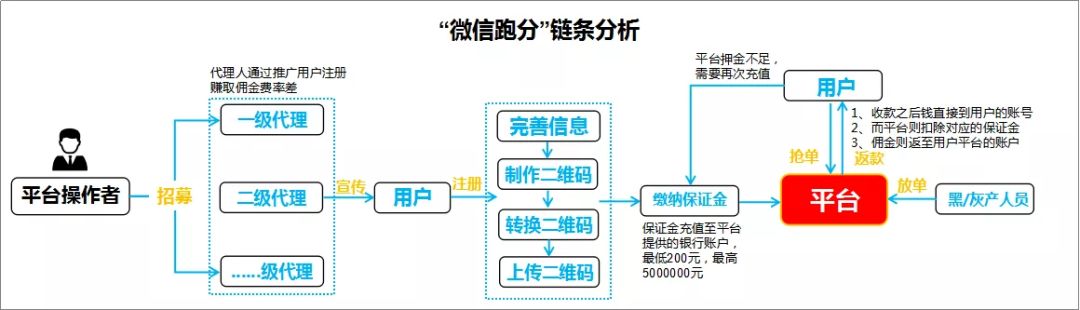 微信“跑分”赚钱？不，你很可能已成为洗钱犯罪帮凶